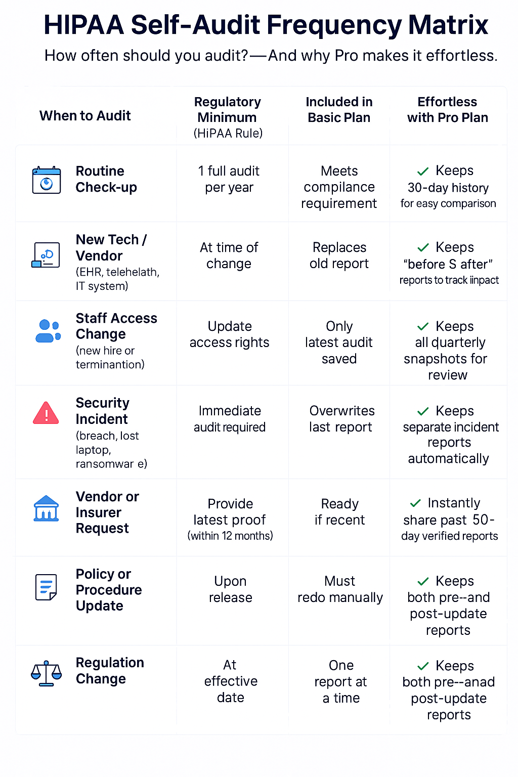 HIPAA Self‑Audit Frequency Matrix – How often to audit and Pro plan comparison